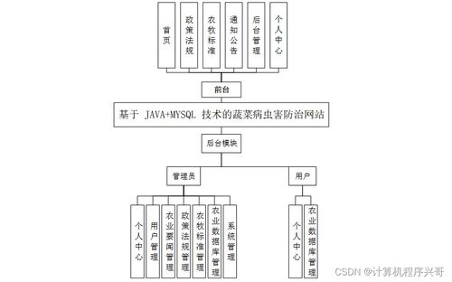 基于SSM框架與Java MySQL的蔬菜病蟲害防治網(wǎng)站設(shè)計與實(shí)現(xiàn)